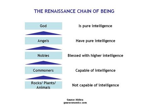 catena dell'essere tudor|The chain of being, Renaissance and New Learning .